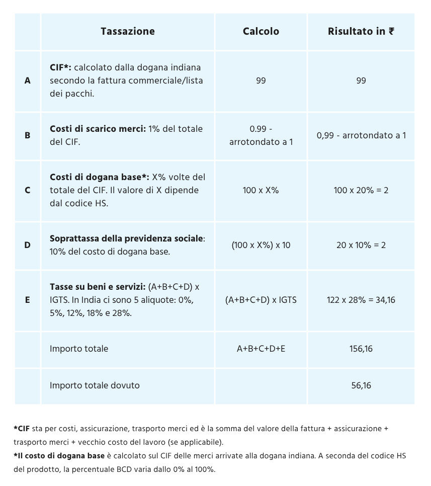 Pagamento dazi importazione in India per aziende internazionali