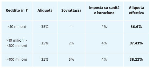 Modifiche della politica fiscale indiana per aziende straniere 2025