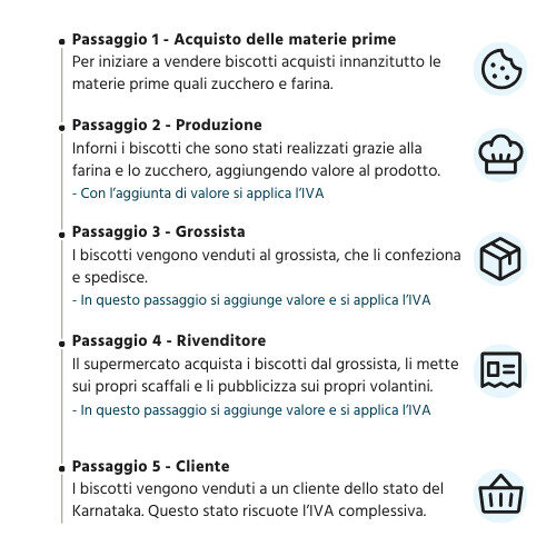 Esempio esplicativo dell'applicazione dell'IVA in India