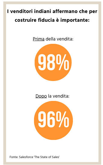 Strategie di mercato in India - Costruire fiducia