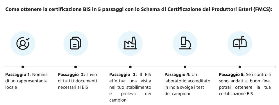 Passaggi per ottenere la certificazione BIS