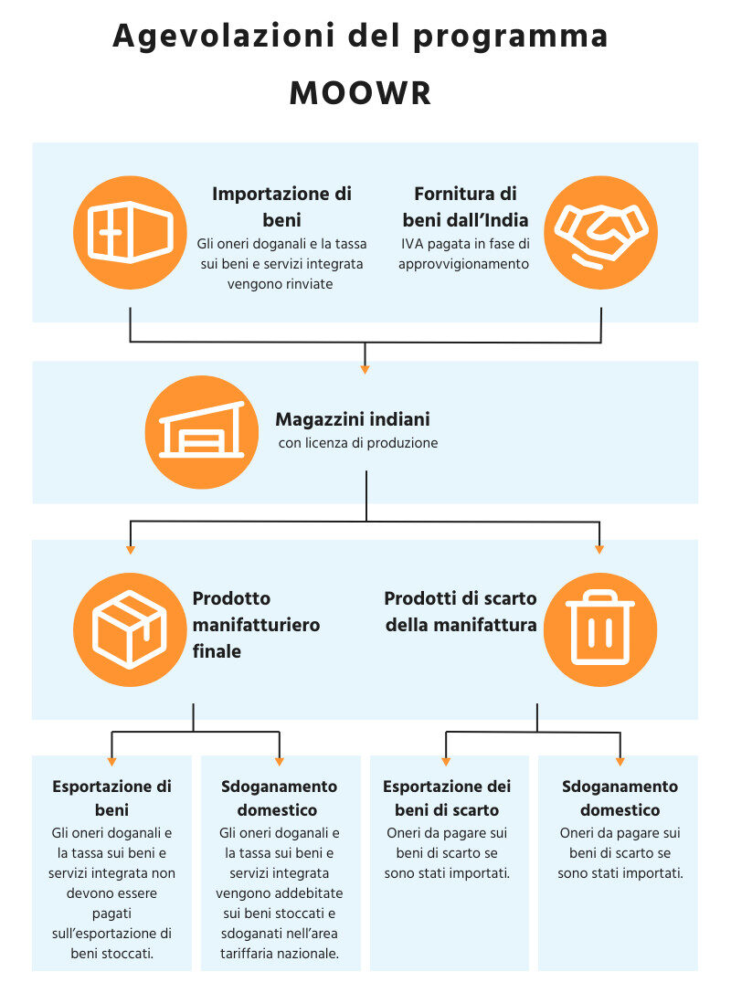 Agevolazioni del programma MOOWR