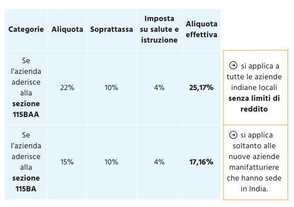 Sistema fiscale indiano: 115BAA and 115BAB