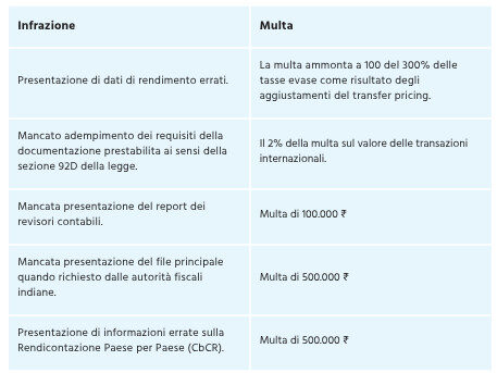 Multe impresa associata per transfer pricing