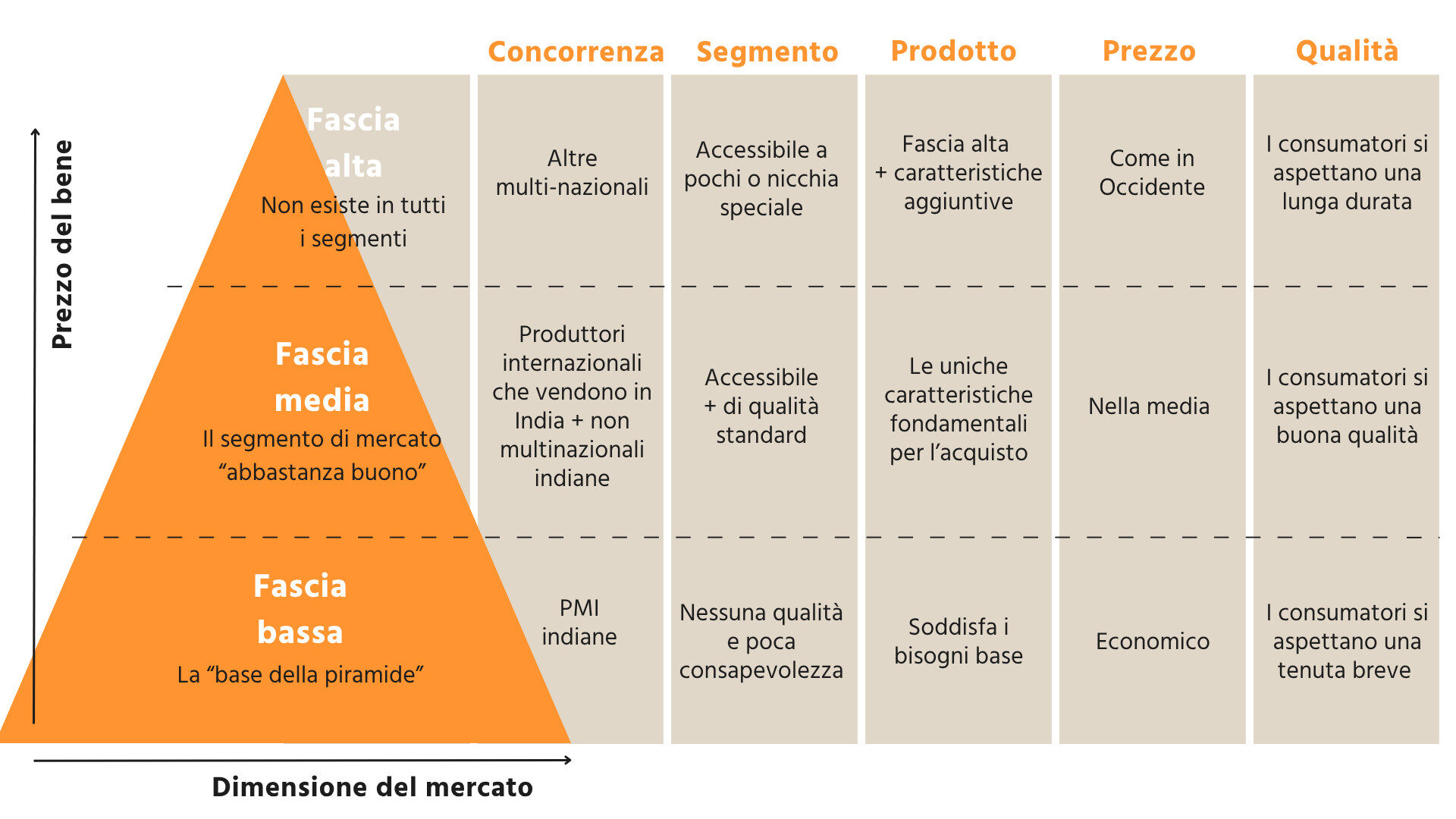 Panoramica fasce di mercato in India e potere d'acquisto