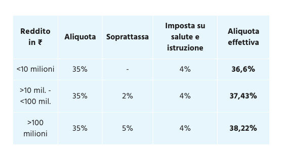 Sistema fiscale indiano: imposta reddito societ&agrave; straniere