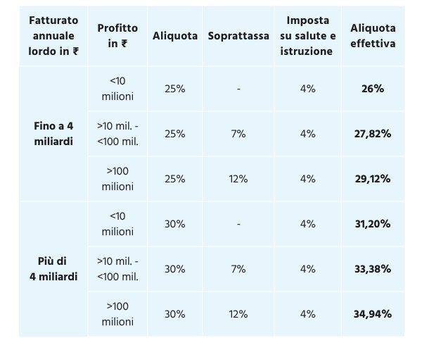 Sistema fiscale indiano: imposte sul reddito delle societ&agrave;