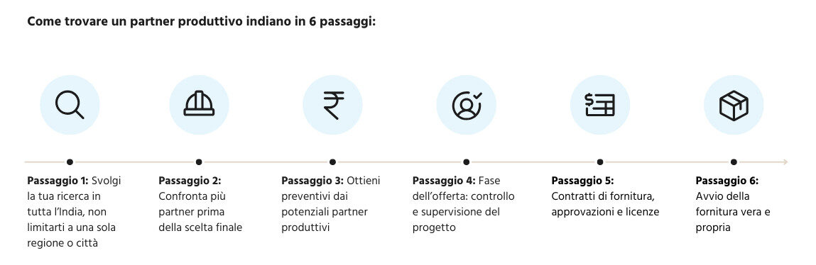 Passaggi per trovare un partner produttivo in india