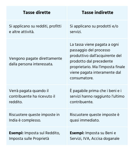 Sistema fiscale indiano: tassazione diretta e indiretta